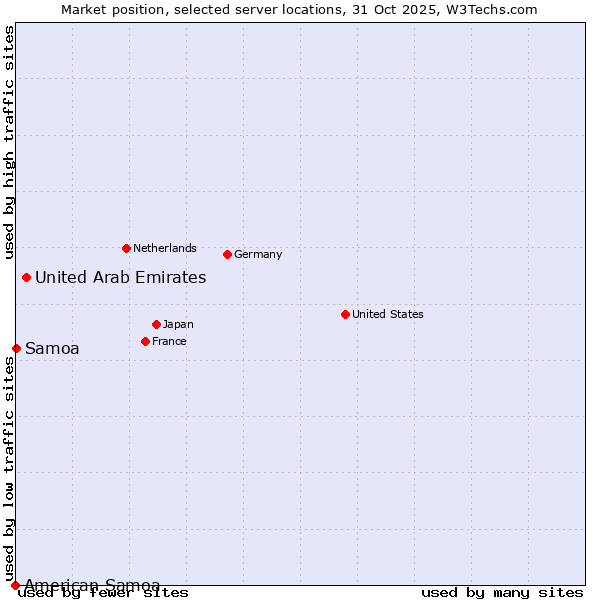 Market position of United Arab Emirates vs. Samoa vs. American Samoa