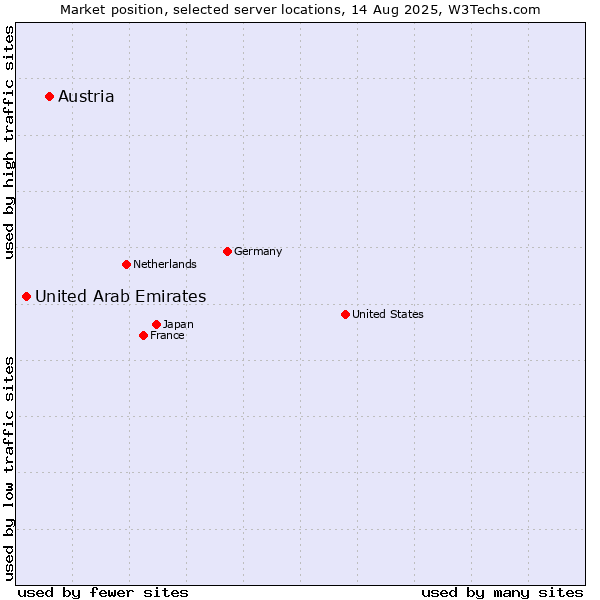 Market position of Austria vs. United Arab Emirates