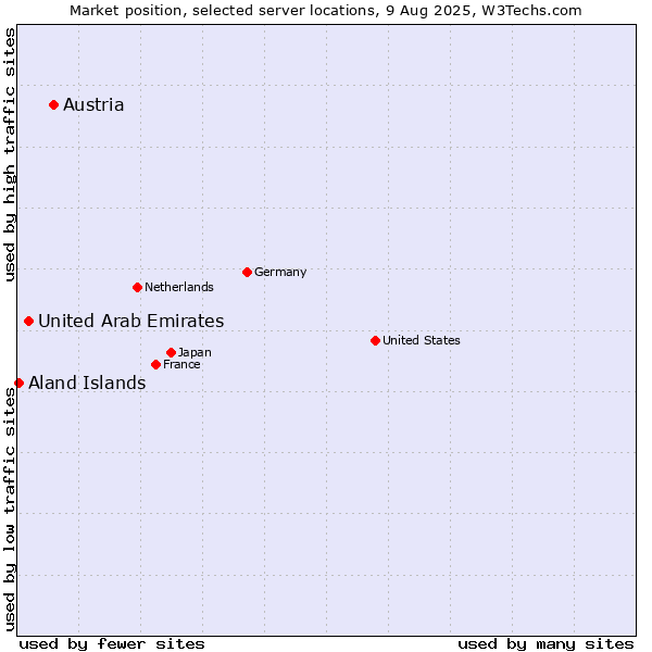 Market position of Austria vs. United Arab Emirates vs. Aland Islands