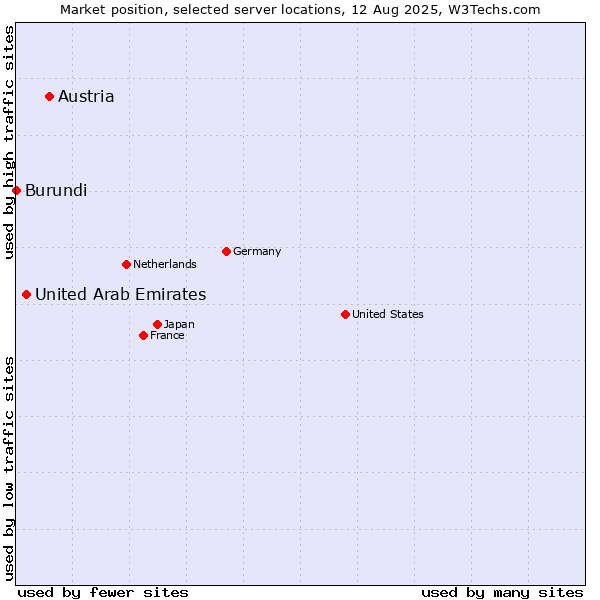 Market position of Austria vs. United Arab Emirates vs. Burundi