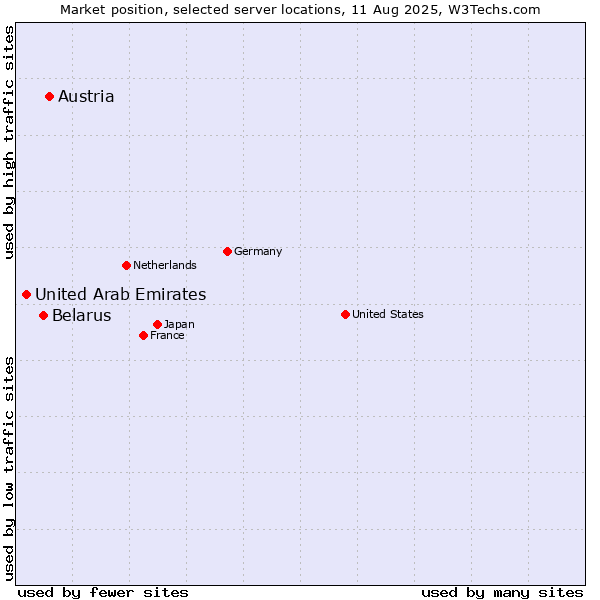Market position of Austria vs. Belarus vs. United Arab Emirates