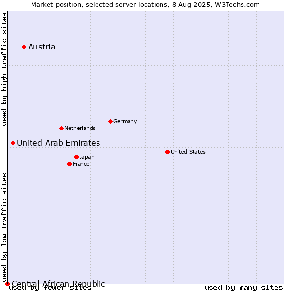 Market position of Austria vs. United Arab Emirates vs. Central African Republic
