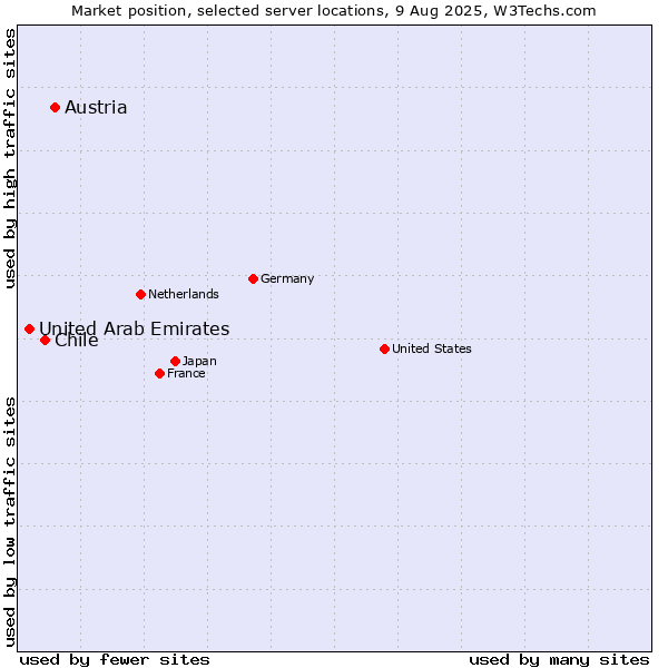 Market position of Austria vs. Chile vs. United Arab Emirates
