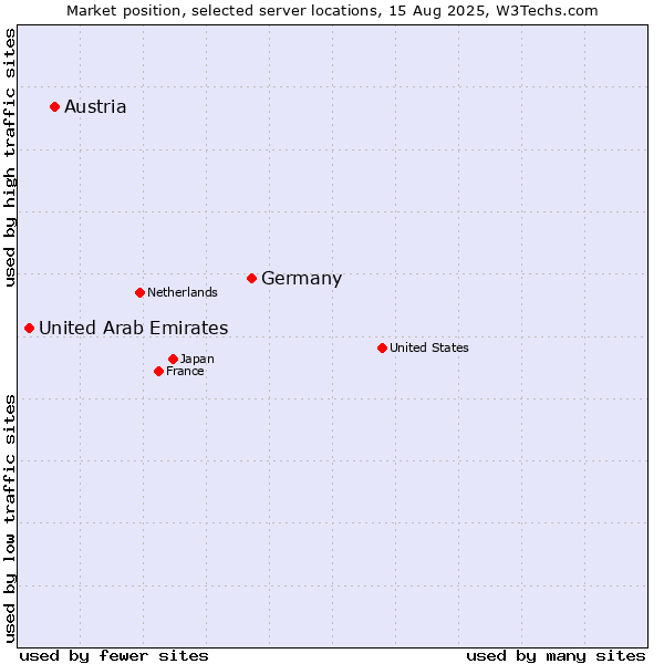 Market position of Germany vs. Austria vs. United Arab Emirates