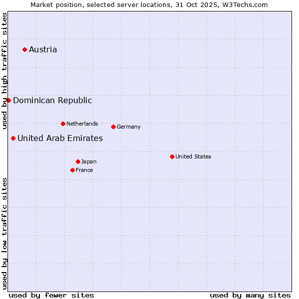 Market position of Austria vs. United Arab Emirates vs. Dominican Republic