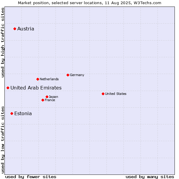 Market position of Austria vs. Estonia vs. United Arab Emirates