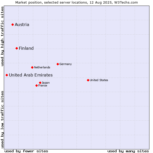 Market position of Finland vs. Austria vs. United Arab Emirates