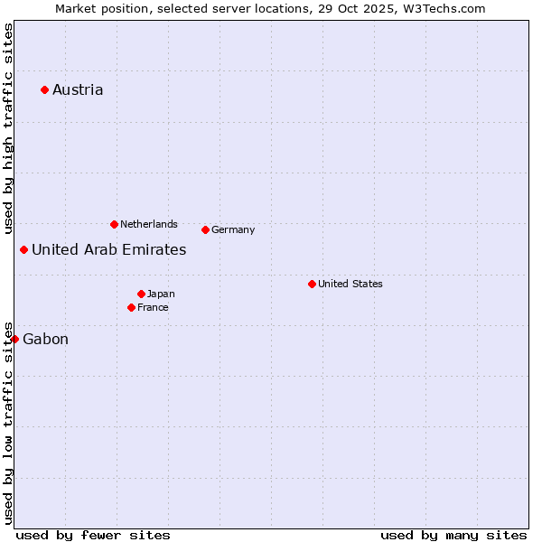 Market position of Austria vs. United Arab Emirates vs. Gabon