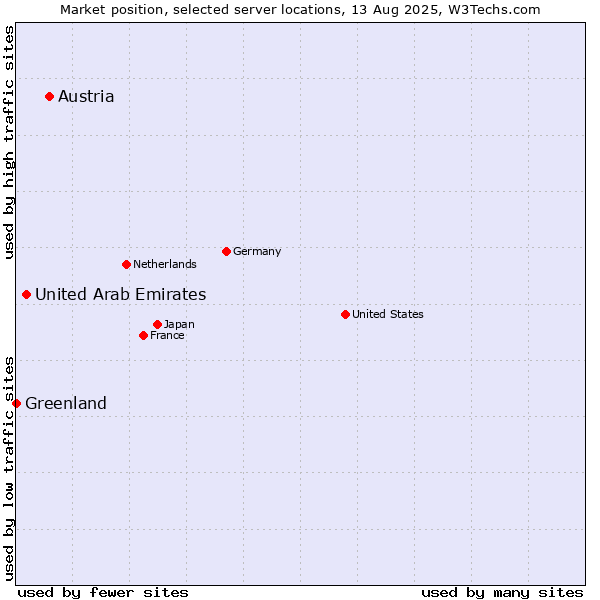 Market position of Austria vs. United Arab Emirates vs. Greenland