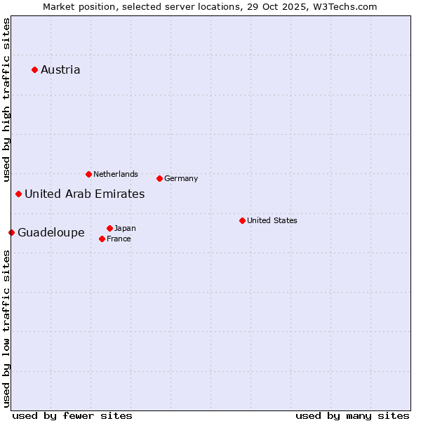 Market position of Austria vs. United Arab Emirates vs. Guadeloupe