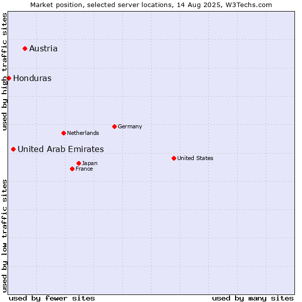Market position of Austria vs. United Arab Emirates vs. Honduras