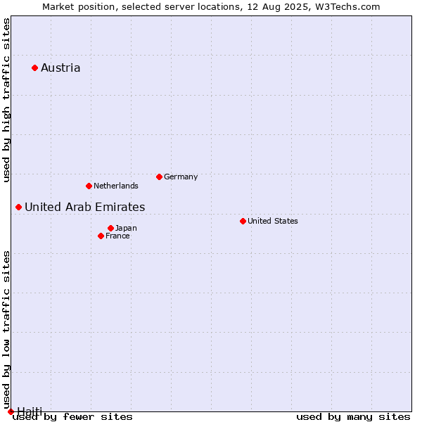 Market position of Austria vs. United Arab Emirates vs. Haiti