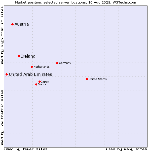 Market position of Ireland vs. Austria vs. United Arab Emirates
