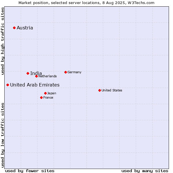 Market position of India vs. Austria vs. United Arab Emirates