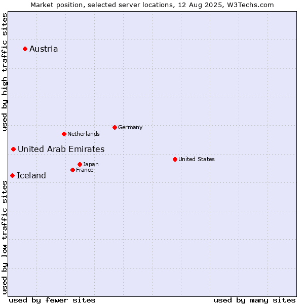 Market position of Austria vs. United Arab Emirates vs. Iceland