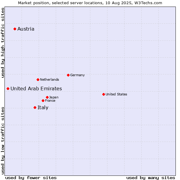 Market position of Italy vs. Austria vs. United Arab Emirates