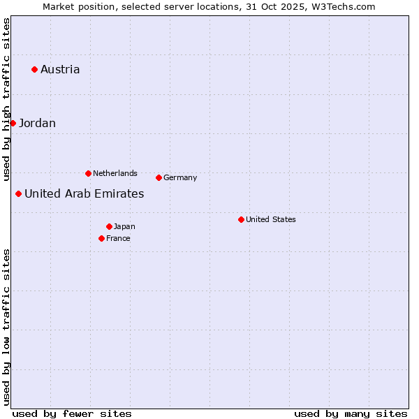 Market position of Austria vs. United Arab Emirates vs. Jordan