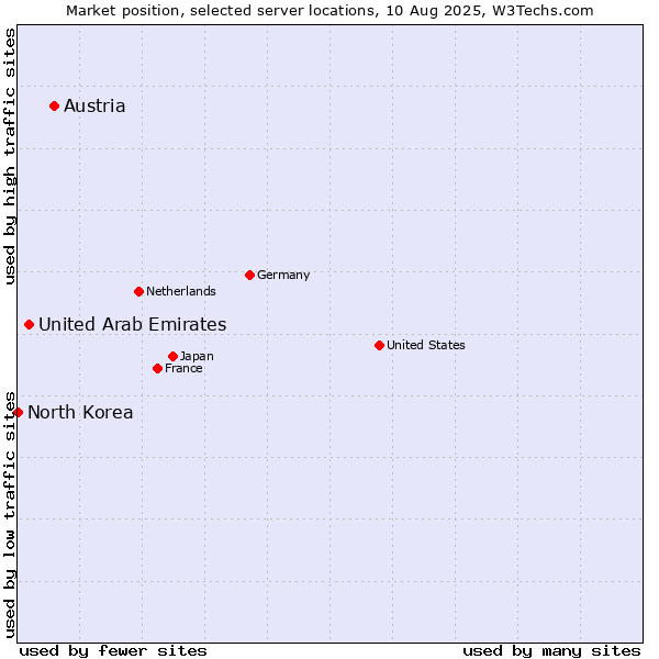 Market position of Austria vs. United Arab Emirates vs. North Korea
