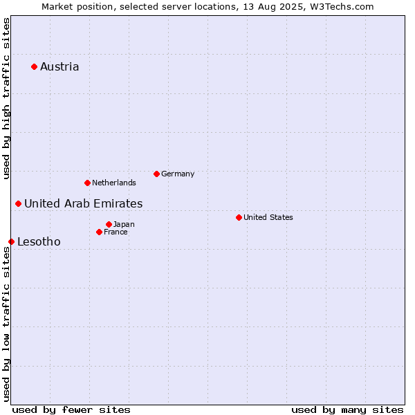 Market position of Austria vs. United Arab Emirates vs. Lesotho