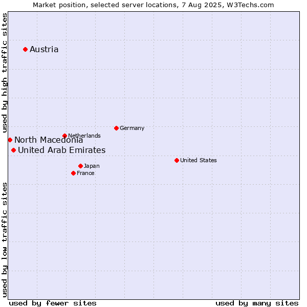 Market position of Austria vs. United Arab Emirates vs. North Macedonia
