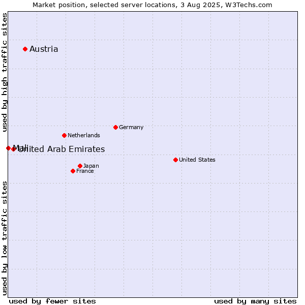 Market position of Austria vs. United Arab Emirates vs. Mali