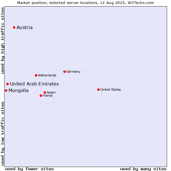 Market position of Austria vs. United Arab Emirates vs. Mongolia