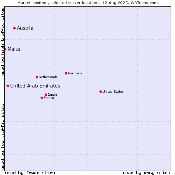 Market position of Austria vs. United Arab Emirates vs. Malta
