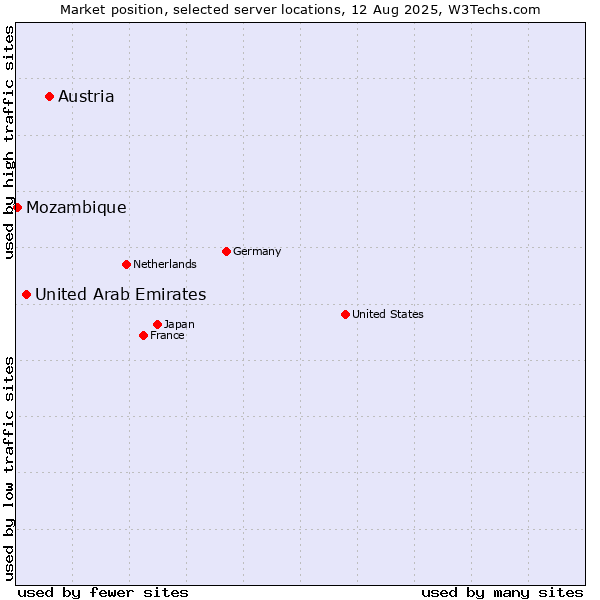 Market position of Austria vs. United Arab Emirates vs. Mozambique