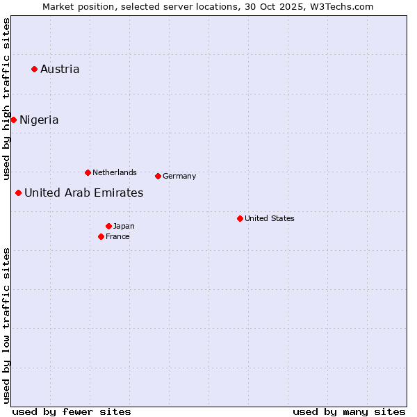Market position of Austria vs. United Arab Emirates vs. Nigeria