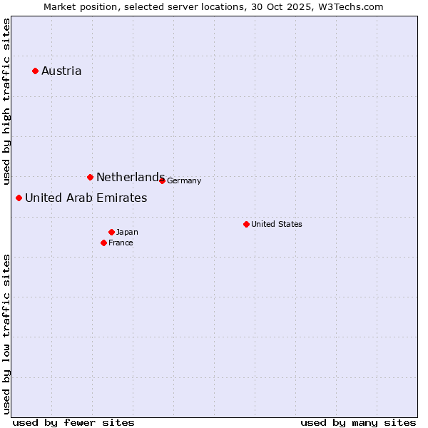 Market position of Netherlands and territories vs. Austria vs. United Arab Emirates