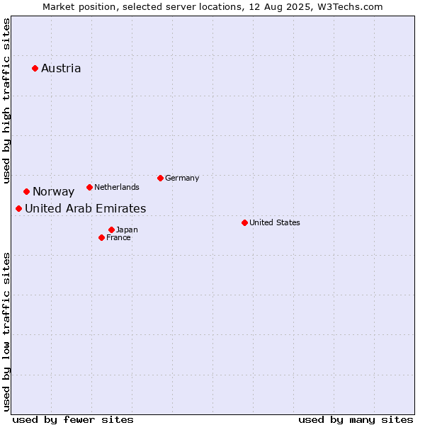 Market position of Austria vs. Norway vs. United Arab Emirates