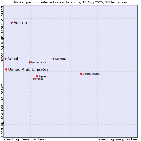 Market position of Austria vs. United Arab Emirates vs. Nepal