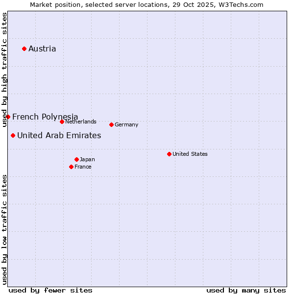 Market position of Austria vs. United Arab Emirates vs. French Polynesia