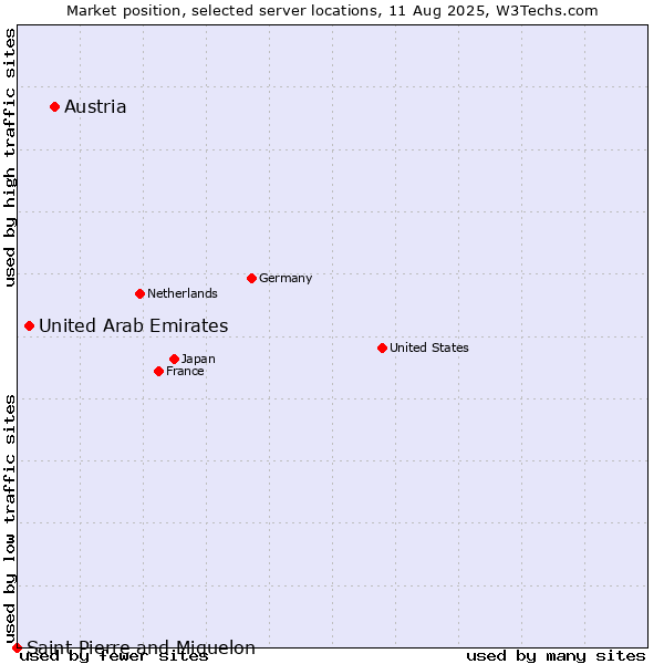 Market position of Austria vs. United Arab Emirates vs. Saint Pierre and Miquelon