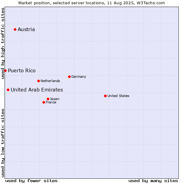 Market position of Austria vs. United Arab Emirates vs. Puerto Rico