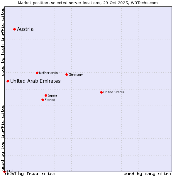 Market position of Austria vs. United Arab Emirates vs. Palau