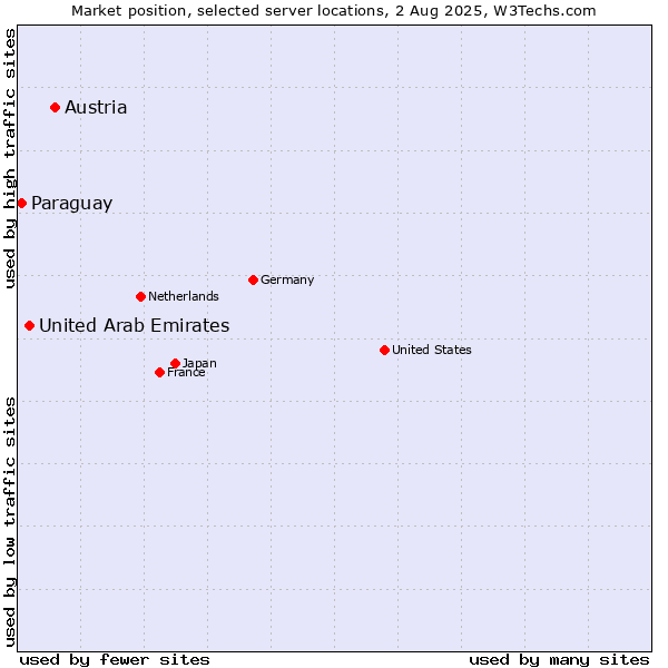 Market position of Austria vs. United Arab Emirates vs. Paraguay