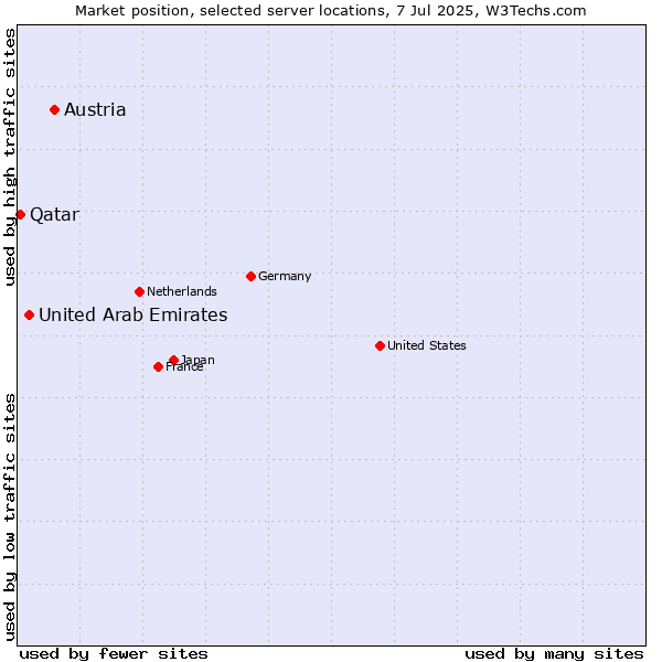 Market position of Austria vs. United Arab Emirates vs. Qatar