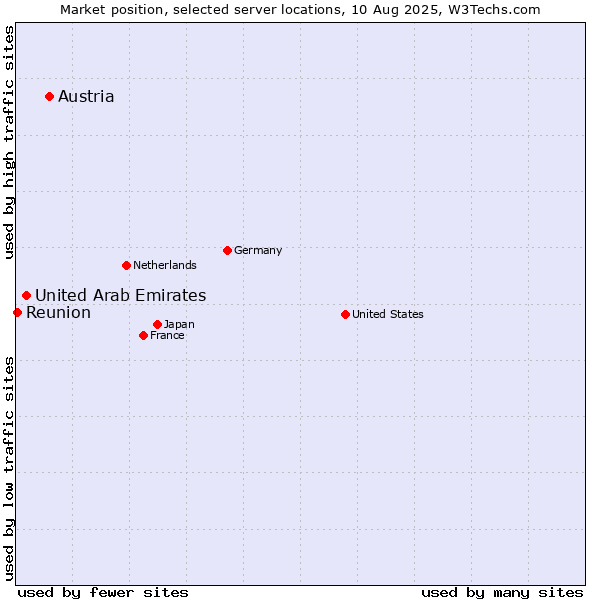 Market position of Austria vs. United Arab Emirates vs. Reunion