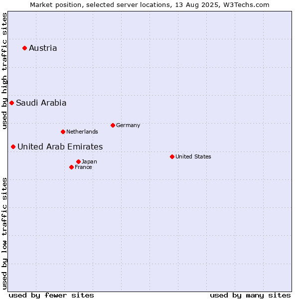 Market position of Austria vs. United Arab Emirates vs. Saudi Arabia