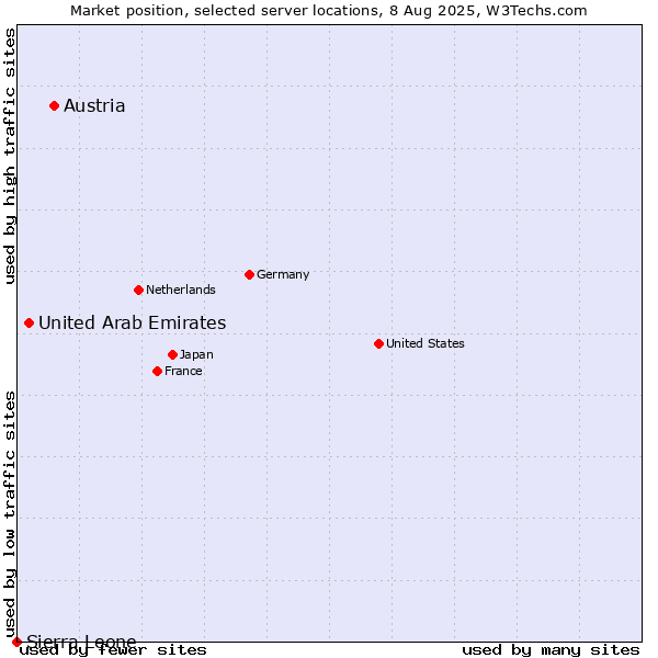 Market position of Austria vs. United Arab Emirates vs. Sierra Leone