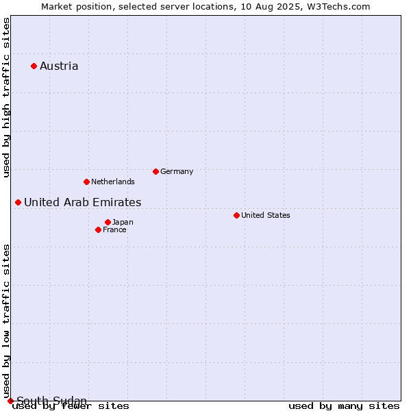 Market position of Austria vs. United Arab Emirates vs. South Sudan