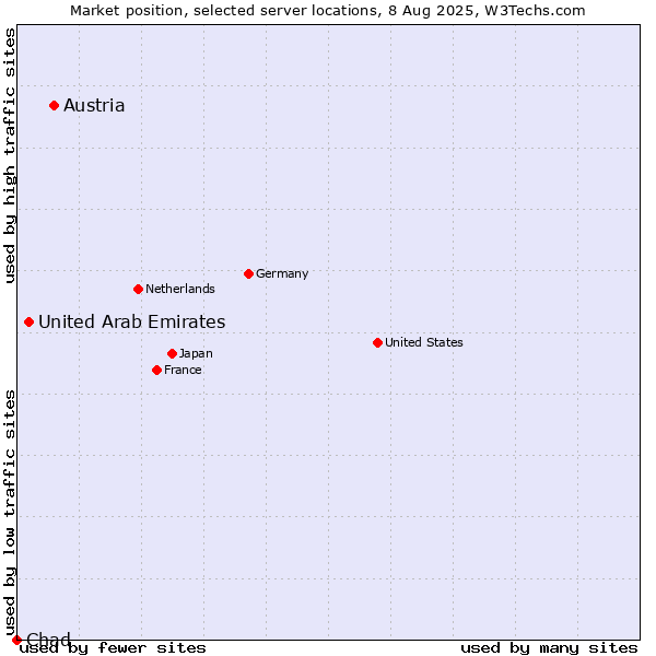 Market position of Austria vs. United Arab Emirates vs. Chad