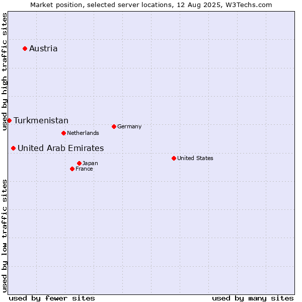 Market position of Austria vs. United Arab Emirates vs. Turkmenistan