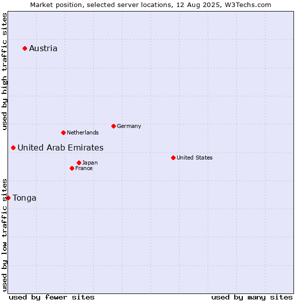 Market position of Austria vs. United Arab Emirates vs. Tonga