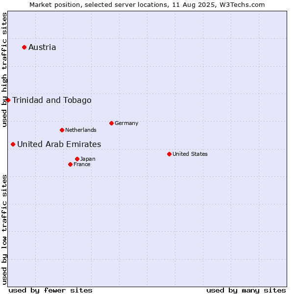 Market position of Austria vs. United Arab Emirates vs. Trinidad and Tobago