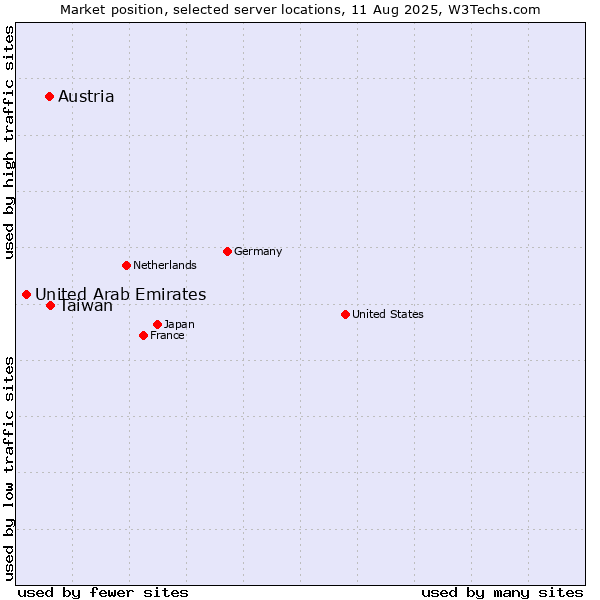 Market position of Taiwan vs. Austria vs. United Arab Emirates