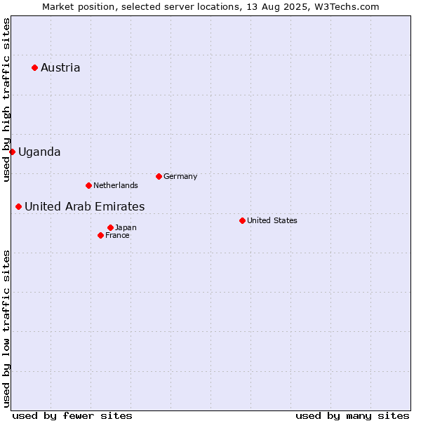 Market position of Austria vs. United Arab Emirates vs. Uganda