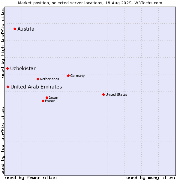Market position of Austria vs. United Arab Emirates vs. Uzbekistan