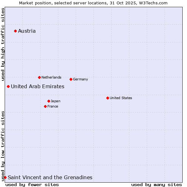 Market position of Austria vs. United Arab Emirates vs. Saint Vincent and the Grenadines